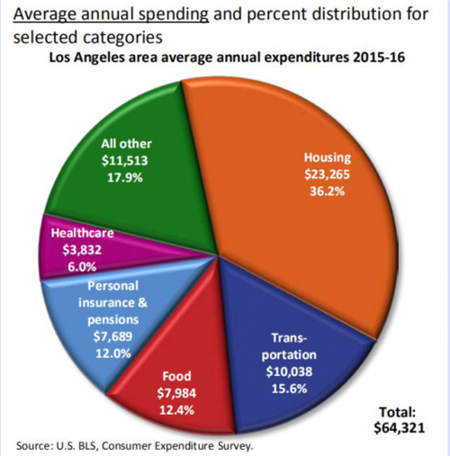 美國房產(chǎn)大數(shù)據(jù)告訴你 為何洛杉磯成為華人購房首選？
