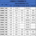 聚焦 | 煤電虧損、風電遇阻、光伏飆升！67家上市企業(yè)業(yè)績預測發(fā)布