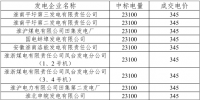 2月安徽購?fù)铍姈|送掛牌交易結(jié)果：成交電量2.31億千瓦時