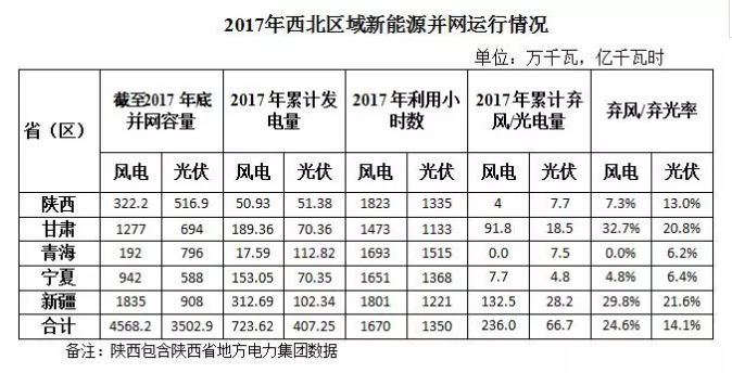 2017年西北五省區(qū)棄光率平價達14.1% 新疆21.6%居首