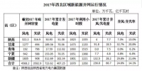 2017年西北五省區(qū)棄光率平價(jià)達(dá)14.1% 新疆21.6%居首