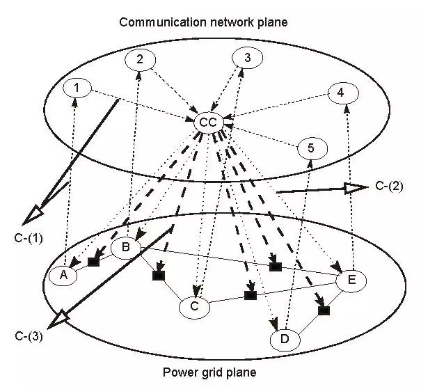 電網(wǎng)安全該升級啦——基于信息安全的電力信息物理系統(tǒng)建模研究