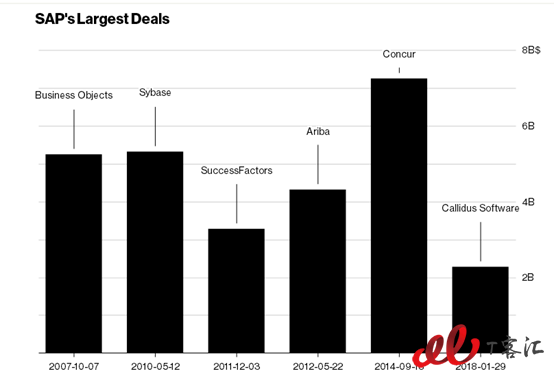 SAP收購Callidus能否挽回云端敗局？