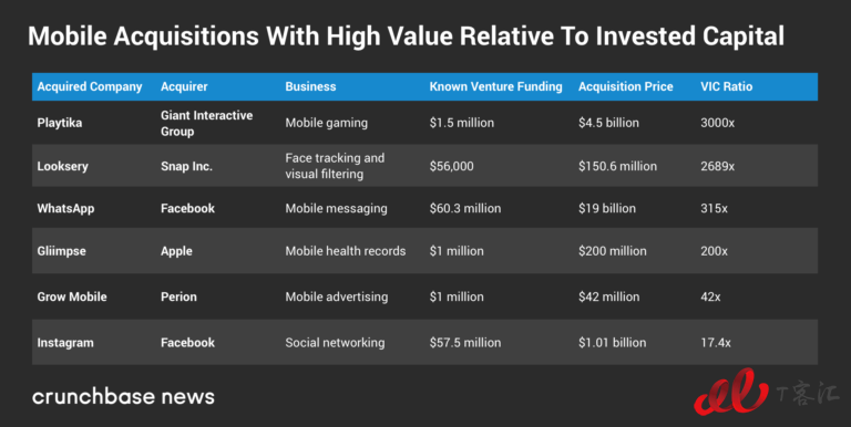 Crunchbase：市場整體放緩，移動業(yè)務(wù)的Exit Multiples依然走高
