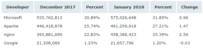 Netcraft 1 月 Web 服務器排名，nginx 形勢大好