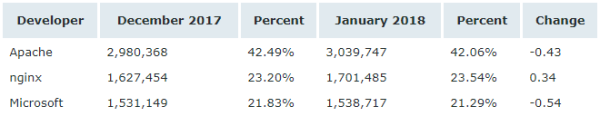 Netcraft 1 月 Web 服務器排名，nginx 形勢大好