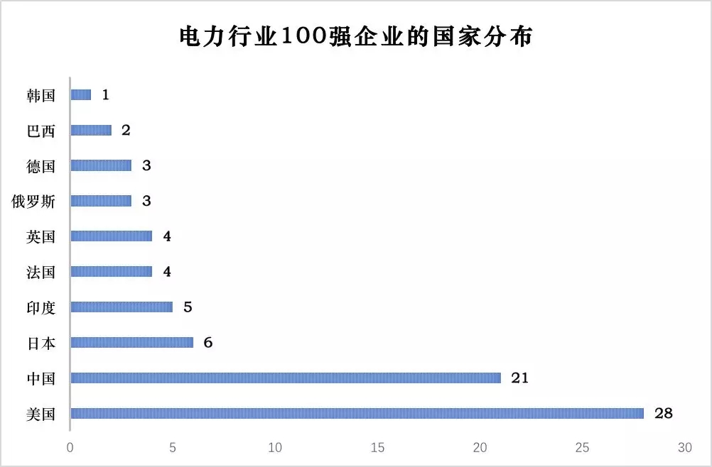 榜單｜電力企業(yè)全球競爭力排名100強(qiáng)：中國五大四小排名如何？