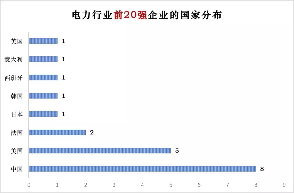 榜單｜電力企業(yè)全球競爭力排名100強(qiáng)：中國五大四小排名如何？