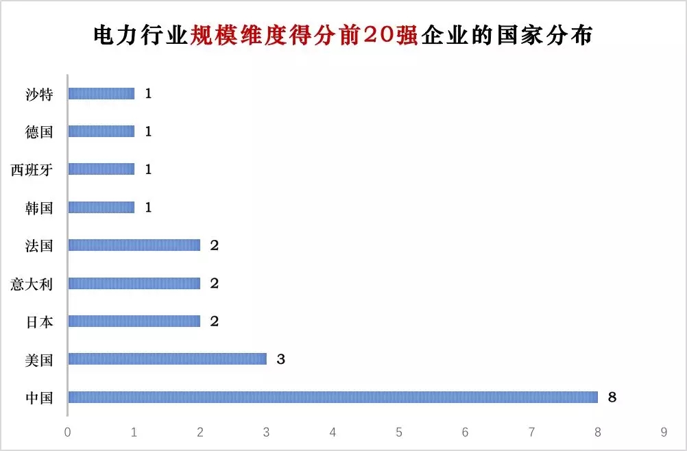 榜單｜電力企業(yè)全球競爭力排名100強(qiáng)：中國五大四小排名如何？