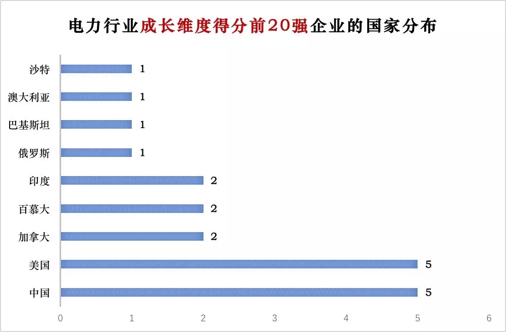 榜單｜電力企業(yè)全球競爭力排名100強(qiáng)：中國五大四小排名如何？