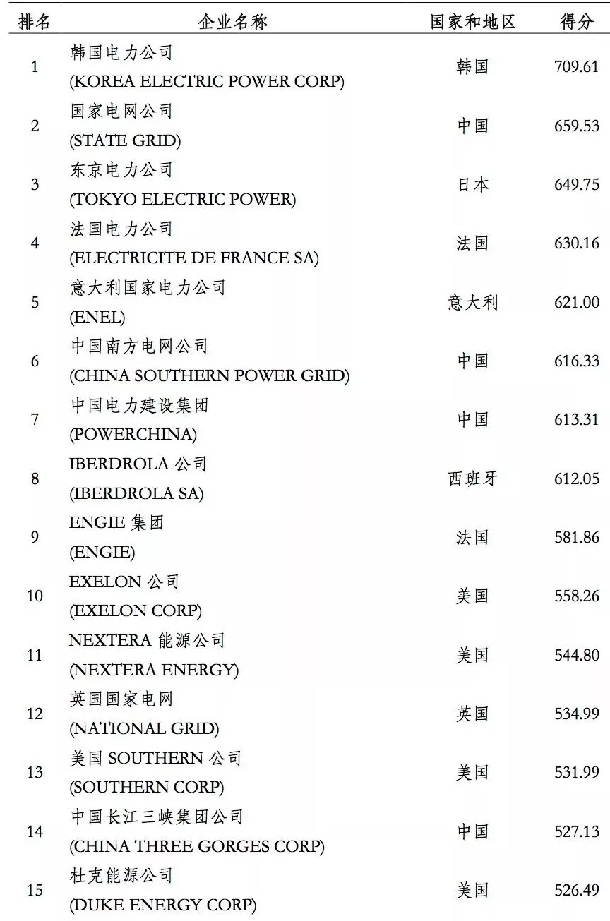榜單｜電力企業(yè)全球競爭力排名100強：中國五大四小排名如何？