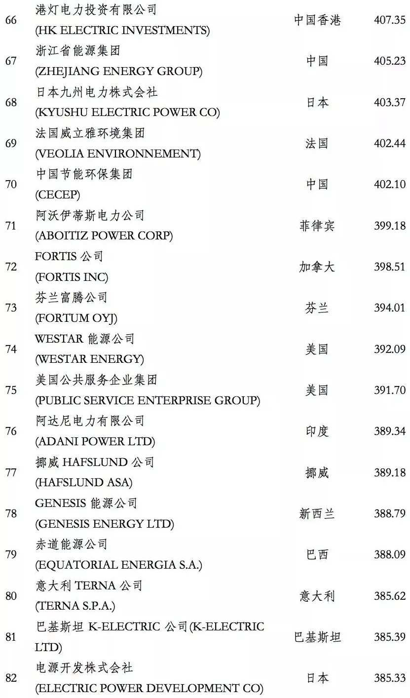 榜單｜電力企業(yè)全球競爭力排名100強：中國五大四小排名如何？
