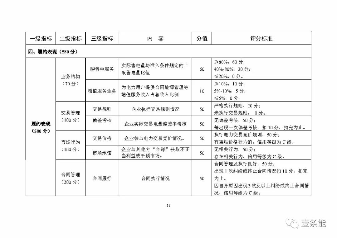 湖南售電信用征意見，A級以上可協(xié)調(diào)在招投標(biāo)等方面予以支持