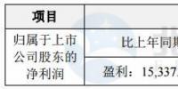 泰勝風能預計2017年盈利1.53億元-2.08億元