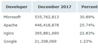 Netcraft 1 月 Web 服務器排名，nginx 形勢大好