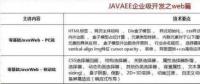 2018最新Java學(xué)習(xí)路線，技術(shù)要求與項目推薦詳解
