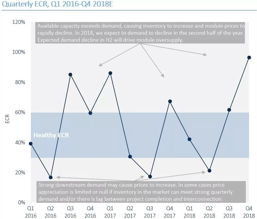 2018世界光伏市場的10大趨勢