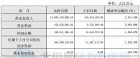同比增長(zhǎng)1,328.70%！寧波東力2017年實(shí)現(xiàn)凈利潤(rùn)1.65億元