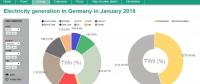 2018年德國1月份發(fā)電構(gòu)成：可再生能源發(fā)電達(dá)45.5% 煤電34.4% 核電13.4%