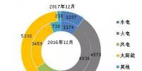 截至2017年底全國風電、太陽能等新增裝機情況及各省對比