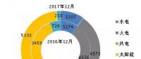 截至2017年底全國風電、太陽能等新增裝機情況及各省對比