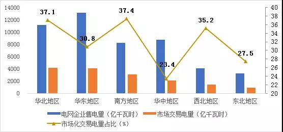 2017年哪些區(qū)域銷售電量市場化程度高？請看中電聯(lián)獨(dú)家分析