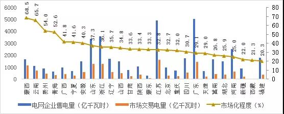 2017年哪些區(qū)域銷售電量市場化程度高？請看中電聯(lián)獨(dú)家分析