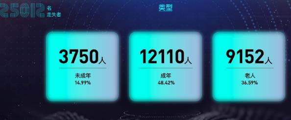 今日頭條發(fā)布年度公益尋人大數據：15%的走失者是未成年人