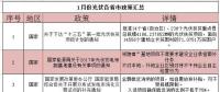 看過來！1月份光伏行業(yè)這39條新政與你有關(guān)！