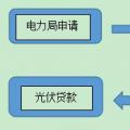 用戶須知！戶用光伏電站建設(shè)程序