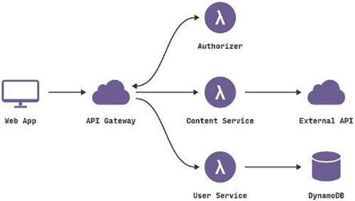 深解無(wú)服務(wù)器架構(gòu)優(yōu)缺點(diǎn) 它真的是趨勢(shì)