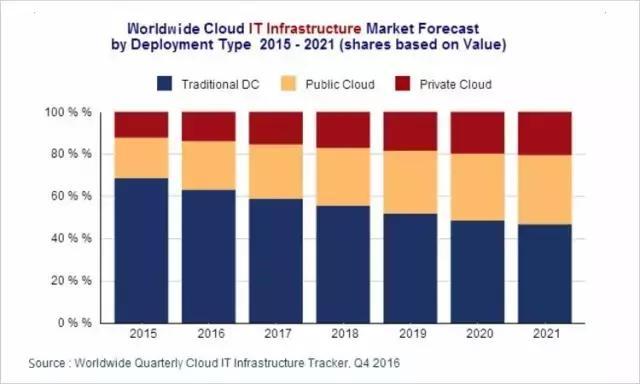 云計算系列之一：公有云是終極形態(tài)，未來將出現(xiàn)5-7家巨頭廠商