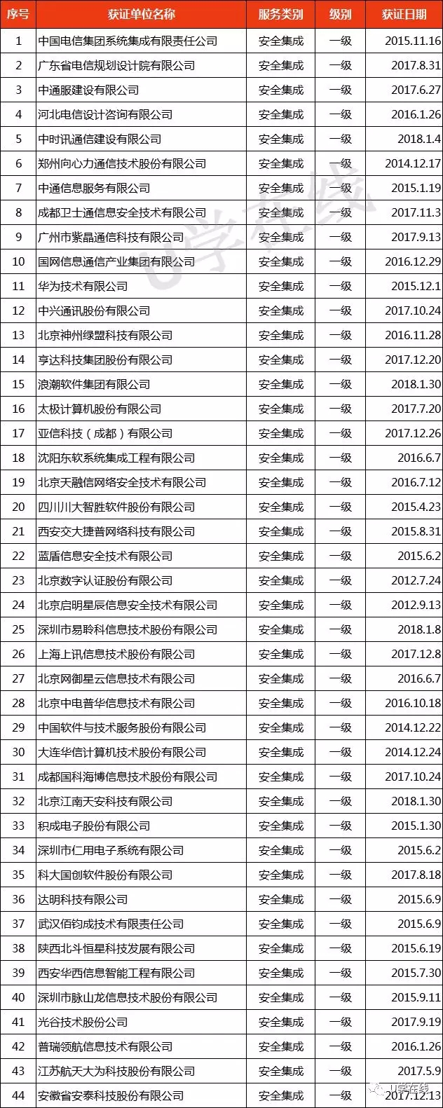 獲“信息系統(tǒng)安全集成服務資質”通信企業(yè)名單發(fā)布！