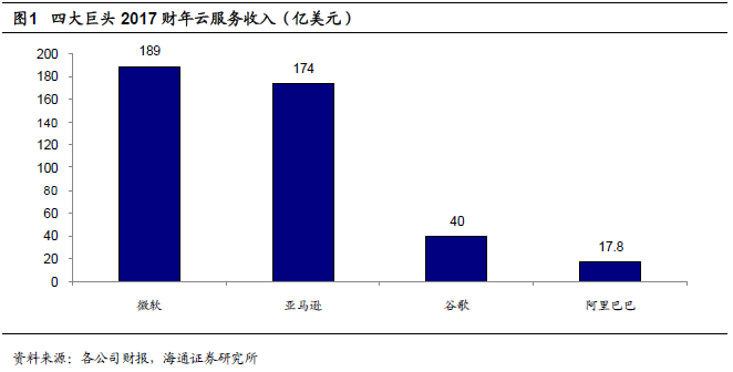 全球四大云計(jì)算公司的對(duì)比研究 