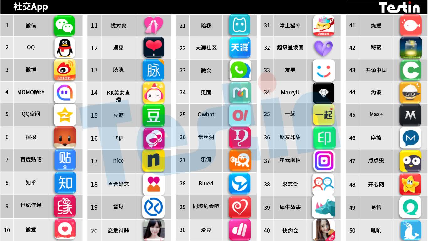 平臺(tái)化持續(xù)延伸，Testin 2017“社交”好應(yīng)用AppBase 50報(bào)告 