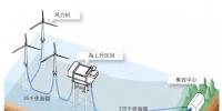 走進(jìn)海上風(fēng)電場的“<font color=