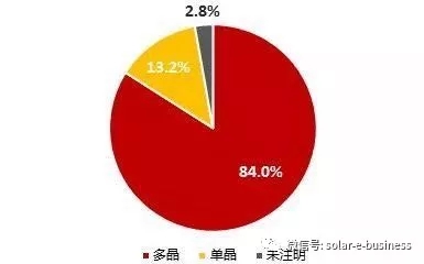 2017年中國(guó)光伏組件出口約37.9GW 多晶占比84%