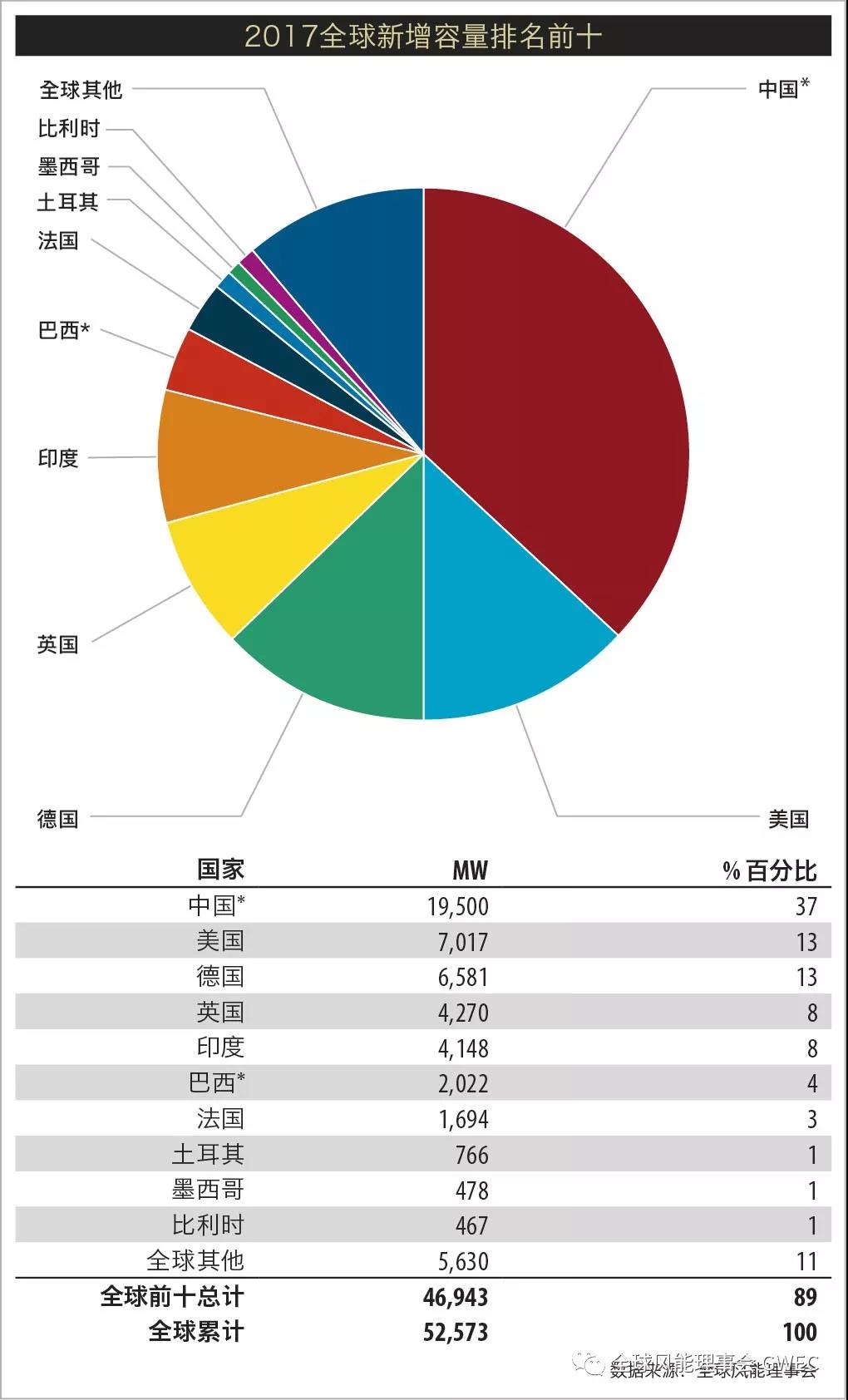 2017年全球新增風(fēng)電裝機(jī)容量排名 中國穩(wěn)居第一【附圖】