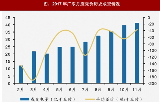 2017年我國(guó)電網(wǎng)行業(yè)電改政策思路、進(jìn)程及增量配網(wǎng)分析（圖）