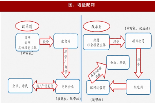 2017年我國(guó)電網(wǎng)行業(yè)電改政策思路、進(jìn)程及增量配網(wǎng)分析（圖）
