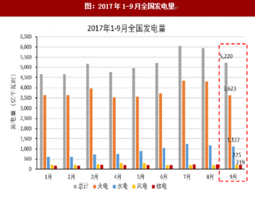 2017年我國各行業(yè)發(fā)電量數據分析（圖）