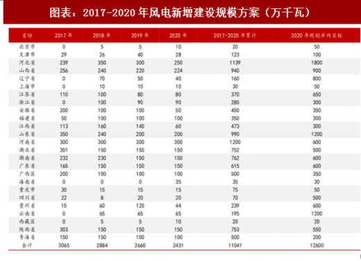 2018年中國(guó)風(fēng)電行業(yè)核準(zhǔn)項(xiàng)目容量及新增建設(shè)規(guī)模分析（圖）