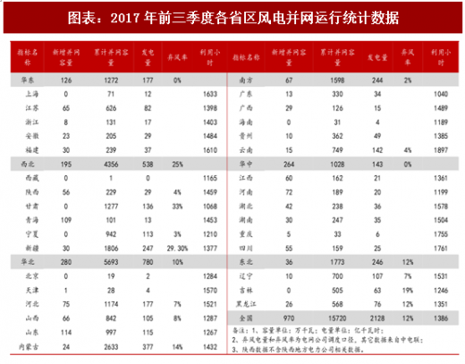 2018年中國(guó)風(fēng)電行業(yè)并網(wǎng)容量及棄風(fēng)限電現(xiàn)狀分析（圖）