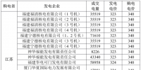3月江蘇購福建交易結(jié)果：成交電量5.2395 億千瓦時(shí) 2家核電6家火電企業(yè)中標(biāo)