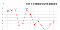 2017年我國電力消費(fèi)增速變動(dòng)數(shù)據(jù)解析
