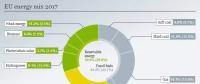 2017年歐盟電力結(jié)構(gòu)：核電依然稱王 風(fēng)、光、生物質(zhì)首超煤電！