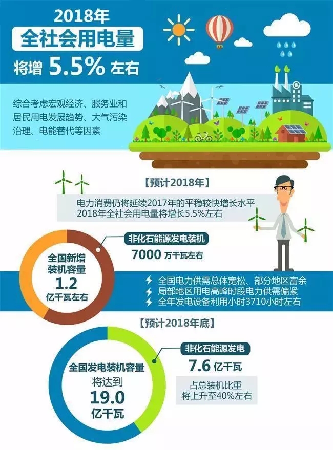 【行業(yè)分析】2018年全社會用電量將增長5.5%，火電份額持續(xù)下降