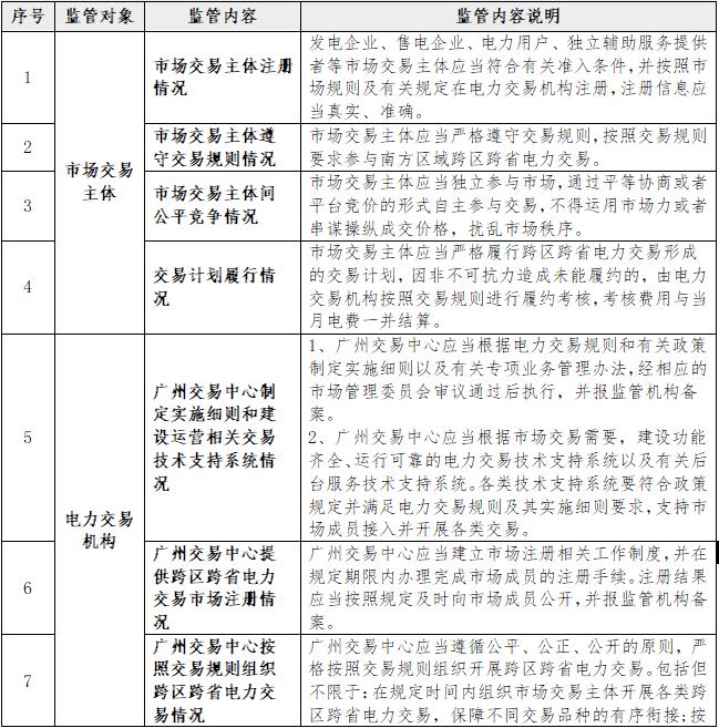 一張表告訴您《南方區(qū)域跨區(qū)跨省電力交易監(jiān)管辦法》都監(jiān)管啥？