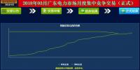 -41.5厘/千瓦時(shí)！廣東3月<font color=