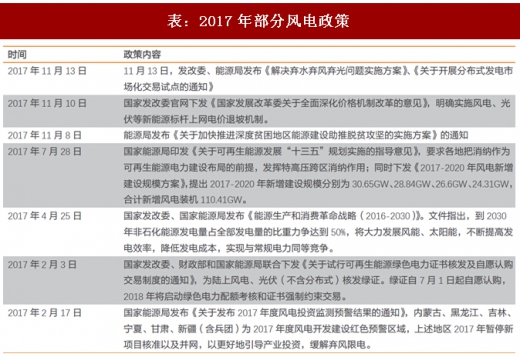 2018年我國風電行業(yè)利好快速發(fā)展重要政策梳理